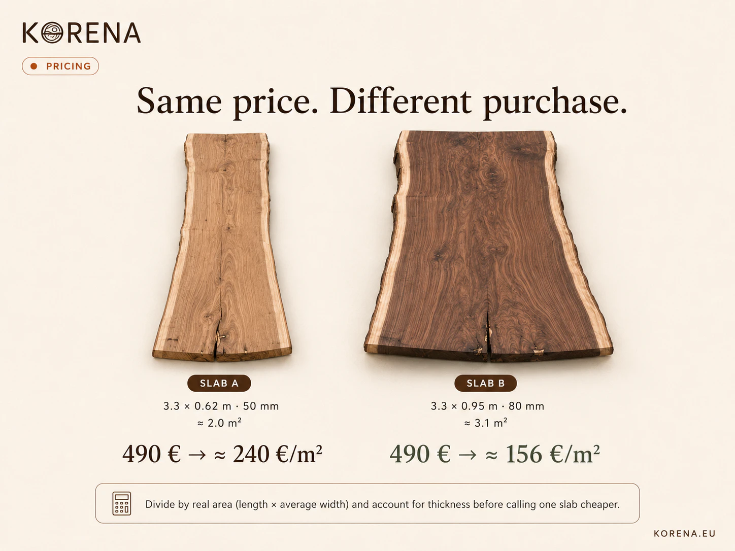 Two slabs at the same price compared by area: price per square metre differs