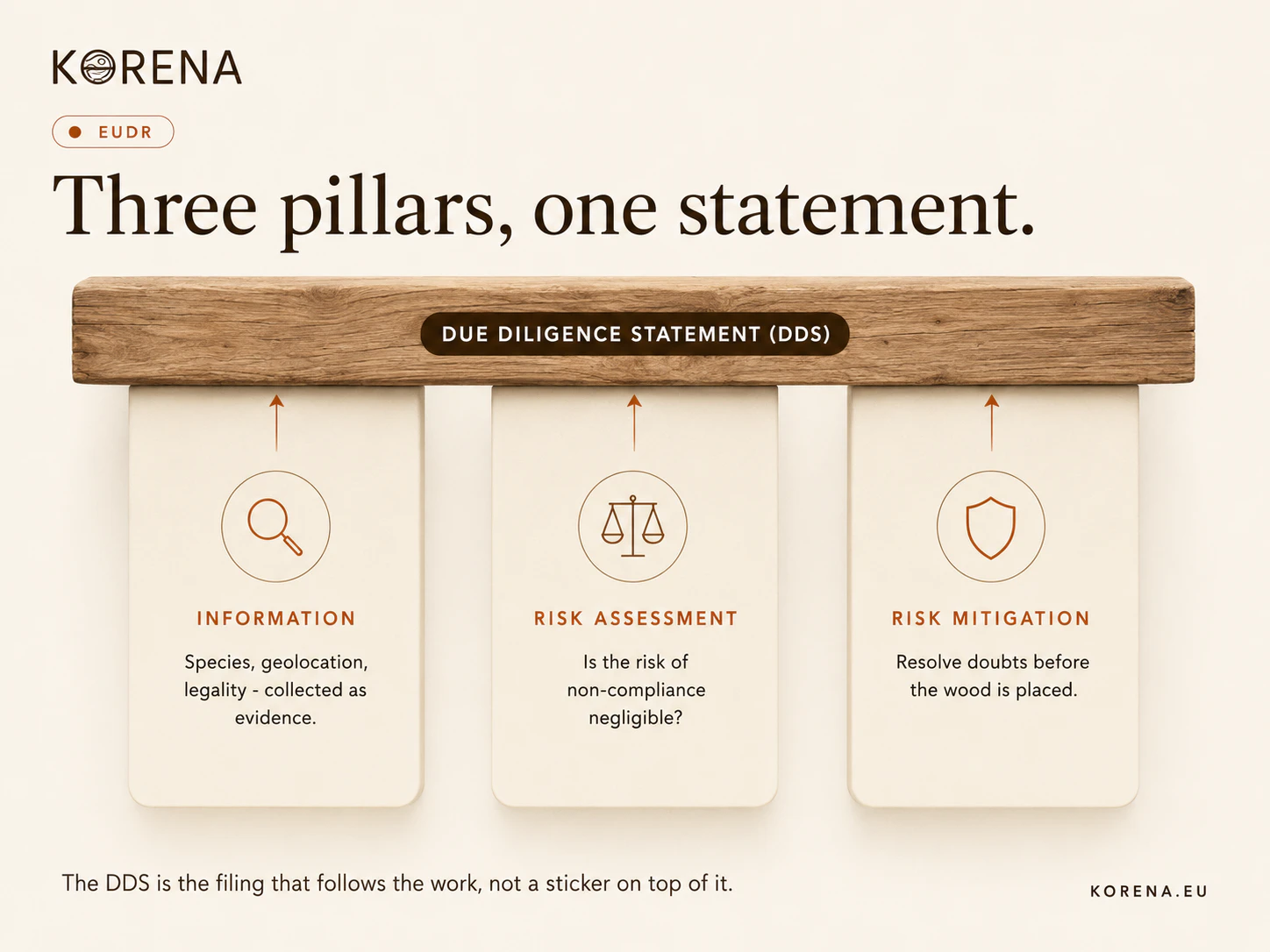 The three pillars of EUDR due diligence supporting the due-diligence statement